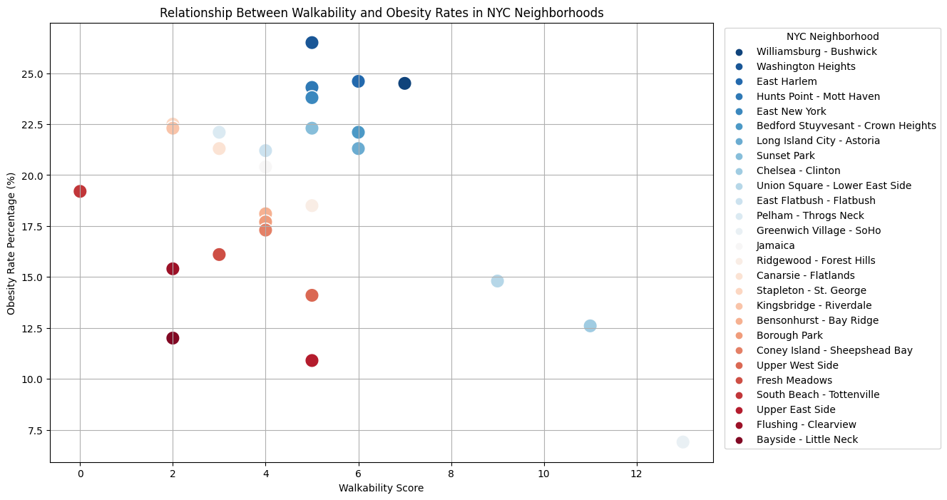 Visualization displaying the correlation between Obesity and Walkability in New York City neighborhoods.