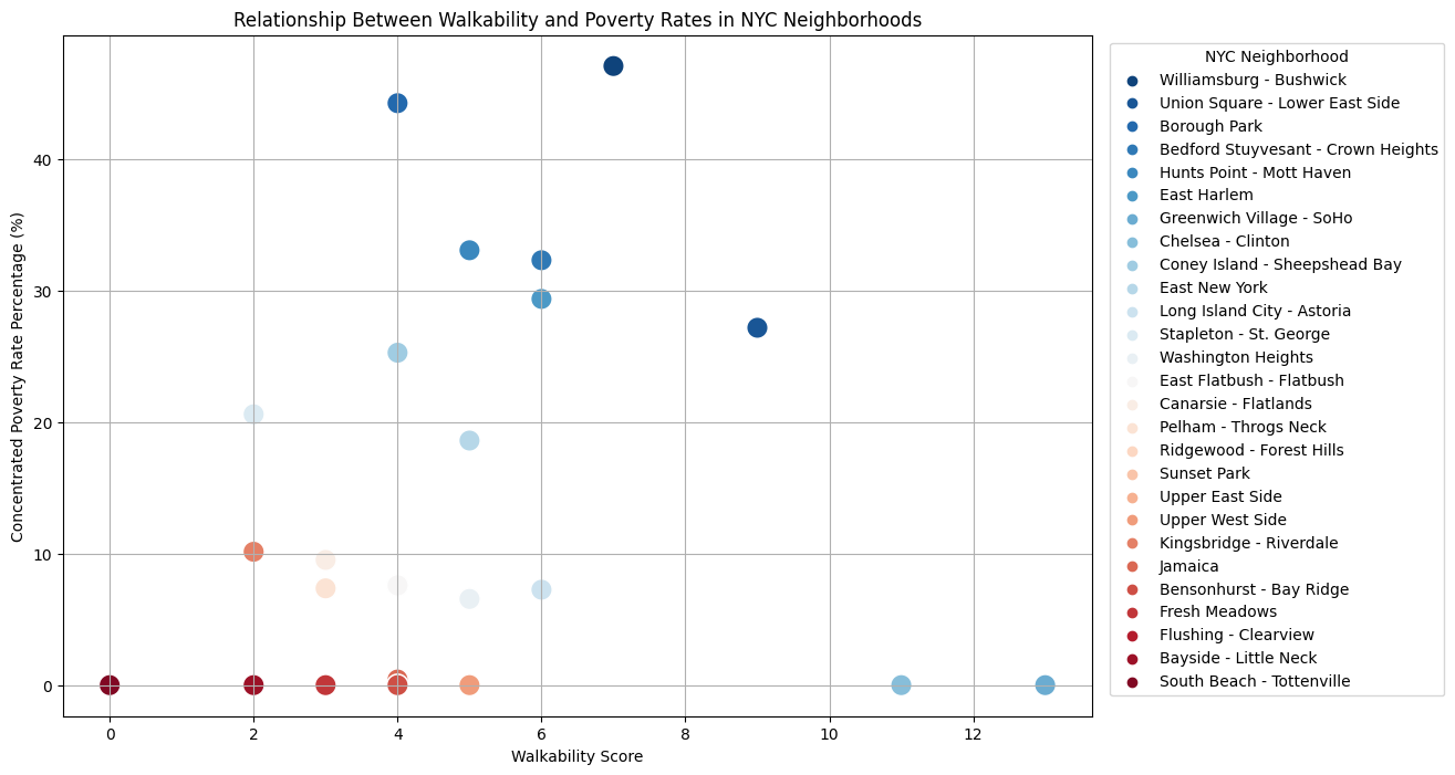 Visualization displaying the correlation between Poverty and Walkability in New York City neighborhoods.